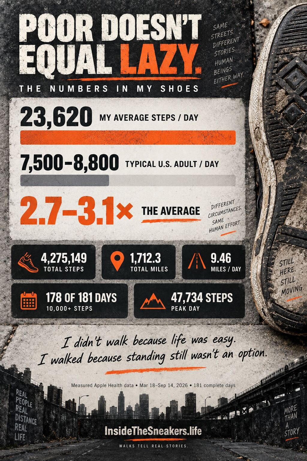 Walking achievement infographic: 23,620 average daily steps, 4,275,149 total steps, 1,712.3 total miles, 178 of 181 days over 10,000 steps, and a peak day of 47,734 steps.